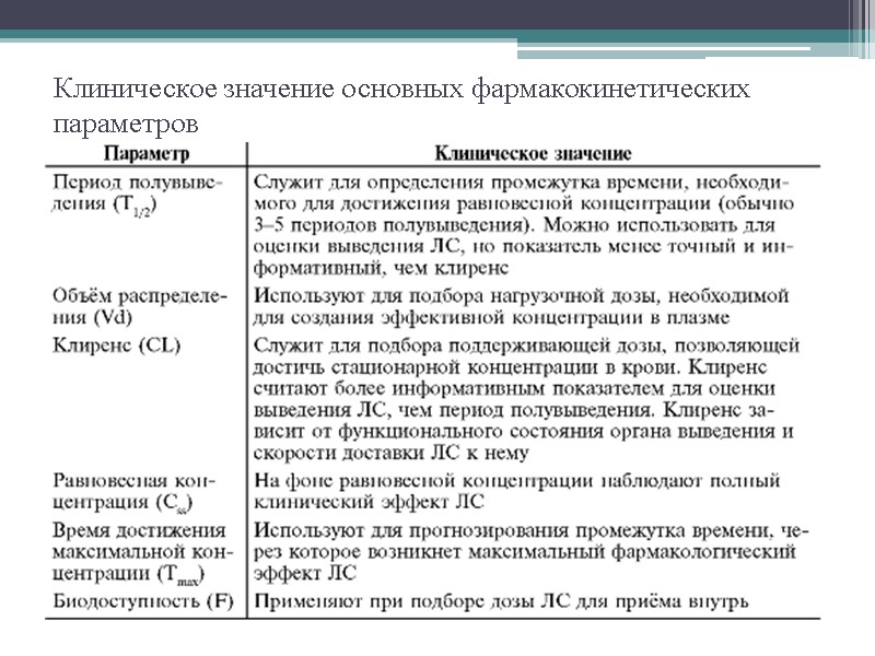 Клиническое значение основных фармакокинетических параметров